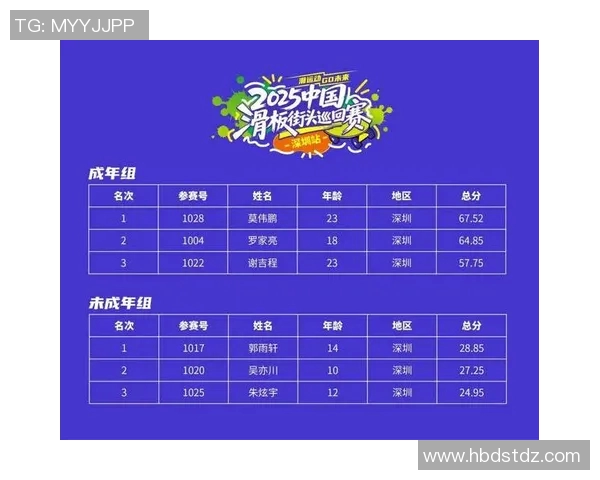 深圳攀岩队在滑板精英赛中以81分稳居积分榜首位